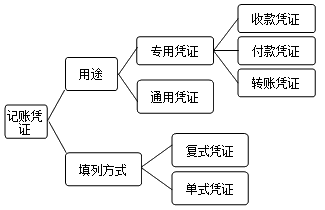 记账凭证的种类