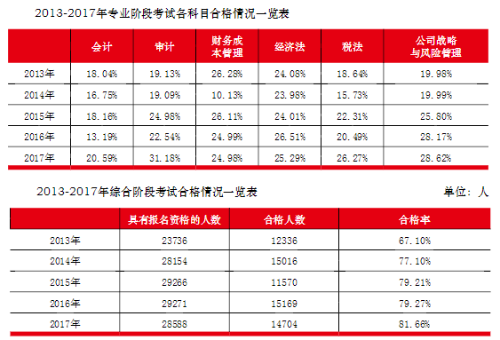 综合阶段通过率