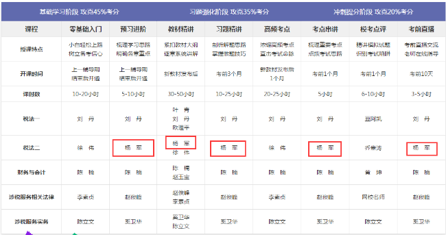 2019年杨军老师主讲班次