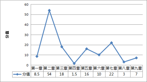 2018年税务师试卷各章节分值分布