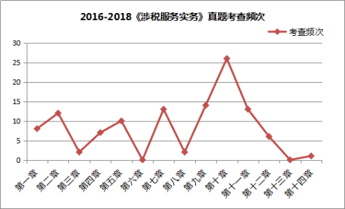 2016-2018《涉税服务实务》试题考查频次