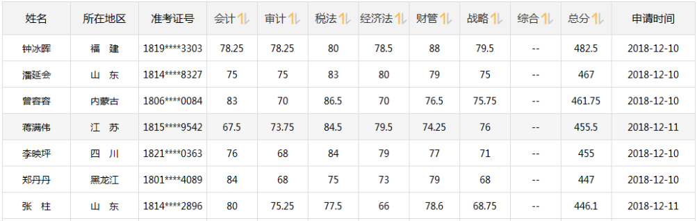 CPA成绩公布！注会转战中级会计职称 1年2证稳妥！