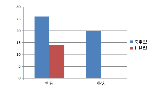 哪种考查方式所占分值高呢？