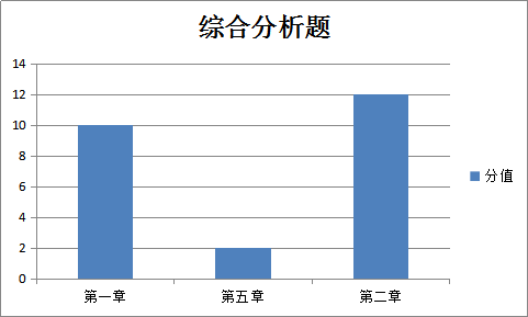 综合分析题各章分值比重