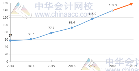 2019年注册会计师报考 备考 学习方法全攻略