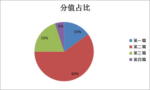 涉税服务相关法律各章分值占比