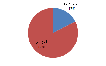 图表2：2018年教材变动考查情况