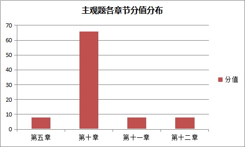 涉税服务实务主观题各章节分值分布