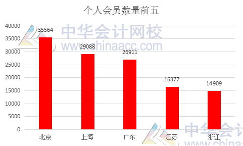 中注协权威发布：个人会员突破25万人