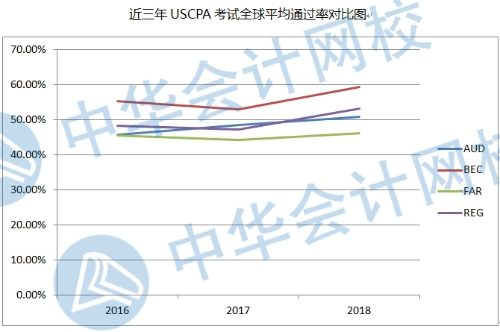 近三年USCPA全球平均通过率 副本