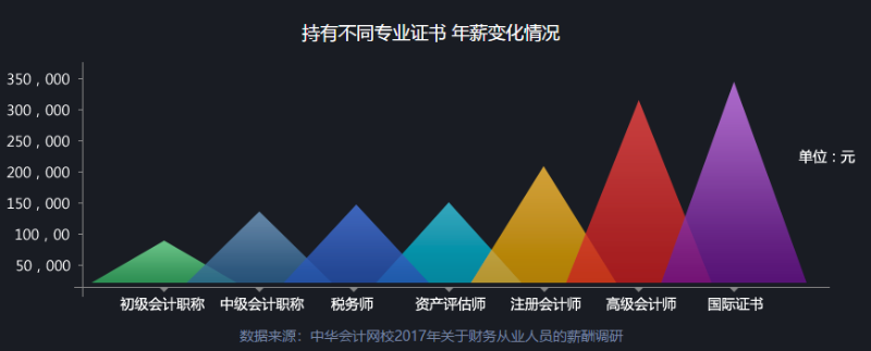 拿下高级会计职称 我的工资能涨多少