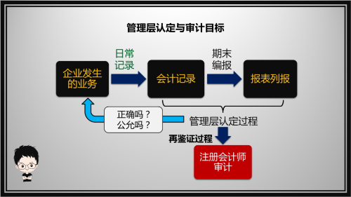 7.管理层认定与审计目标