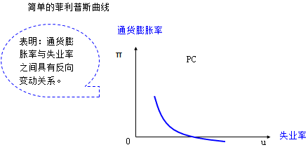 菲利普斯曲线