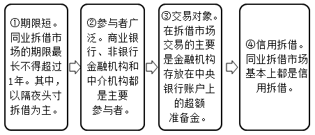 同业拆借市场的特点