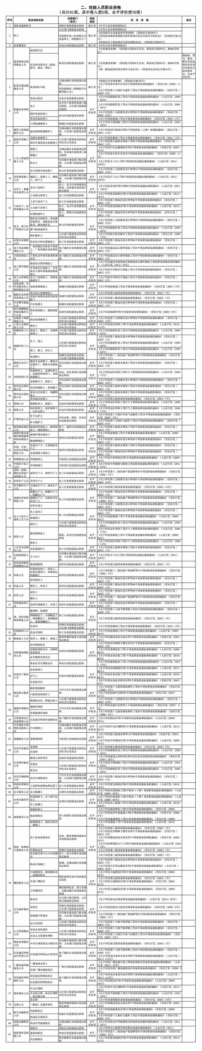 技能人员职业资格