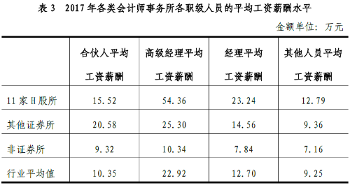 注册会计师年薪曝光了 可报考注会你还需要知道这些