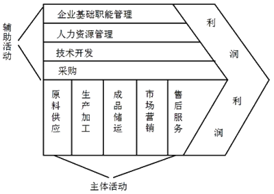 价值链要素