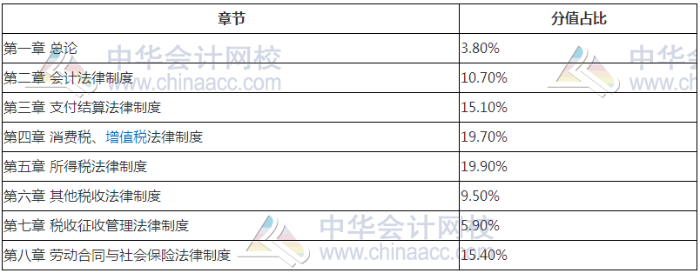 初级会计职称