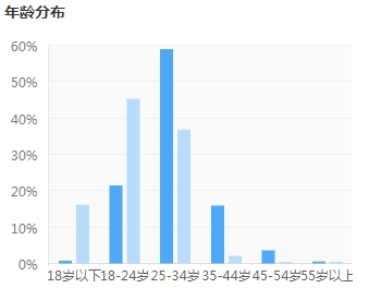 注会人群年龄分布