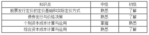 筹资决策管理