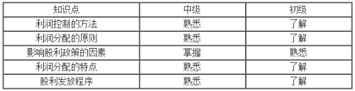 利润及其分配管理