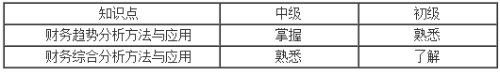 财务分析与绩效评价