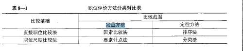 关于职位评价方法的说法，正确的是要素计点法属于职位尺度比较法