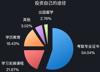 财会人的年薪大揭秘 注会正在带你走向高配生活