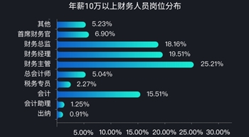 财会人的年薪大揭秘 注会正在带你走向高配生活