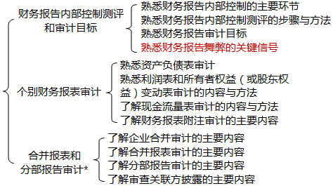 财务报告审计