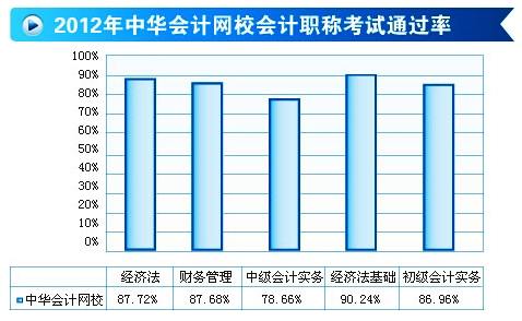 2012年会计职称考试通过率