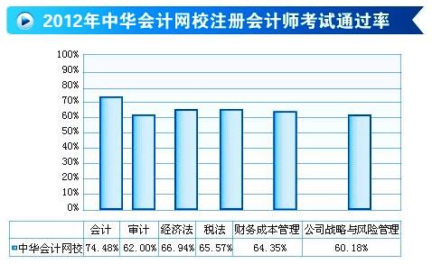 2012年注册会计师考试通过率