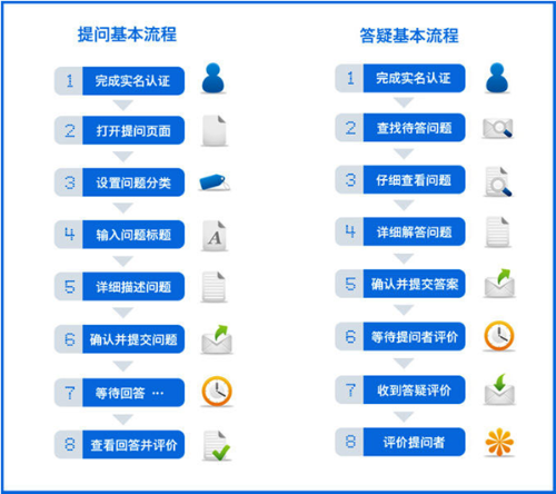 正保教育开放平台“你问我答”流程示意图