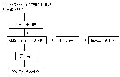 银行中级预报名流程