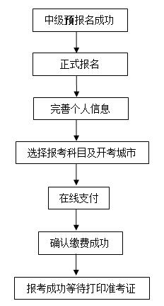 银行中级正式报名流程