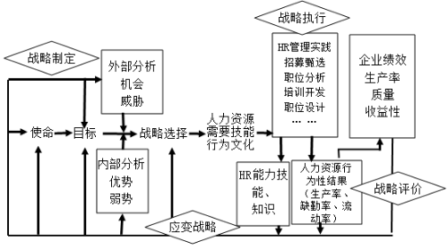 战略管理的基本模型