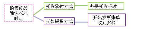 账务处理