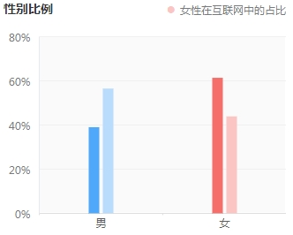 网校男女性别比例