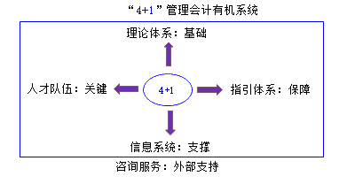 管理会计