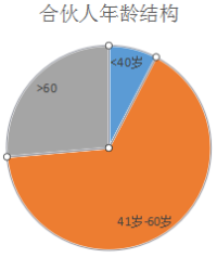 合伙人年龄结构