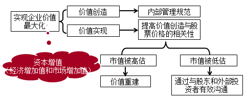 高级会计实务知识点