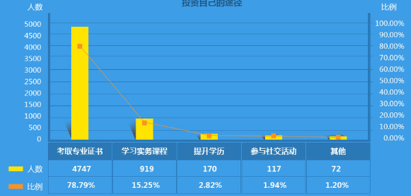 投资途径