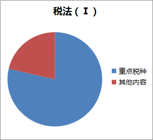 税法一