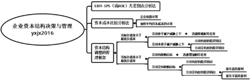 企业资本结构决策与管理