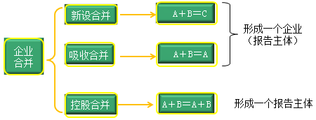 企业合并概述