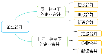 企业合并概述