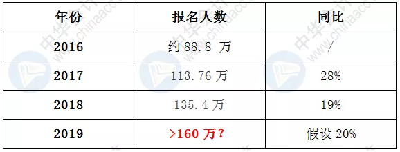 2019中级职称考试报名人数暴增近20%？考试会增加难度？