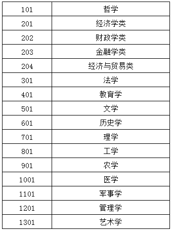 代码专业名称对照表