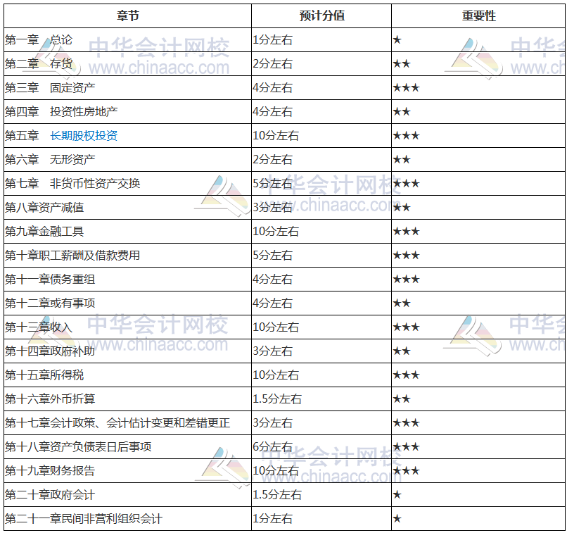 2019年中级会计职称《中级会计实务》核心考点 新鲜出炉！