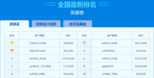 初级会计二模进行中！全国英雄榜排名实时更新中！不来挑战一下？